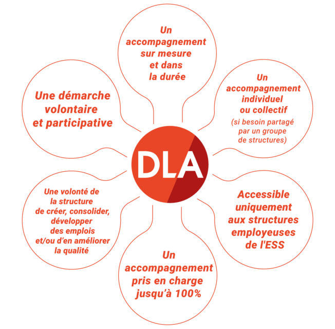 Rosace de présentation du DLA